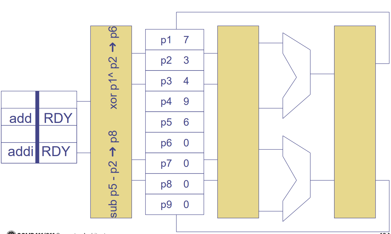 PDF p.134: OOO Execution Diagram showing Select and Wakeup mechanism